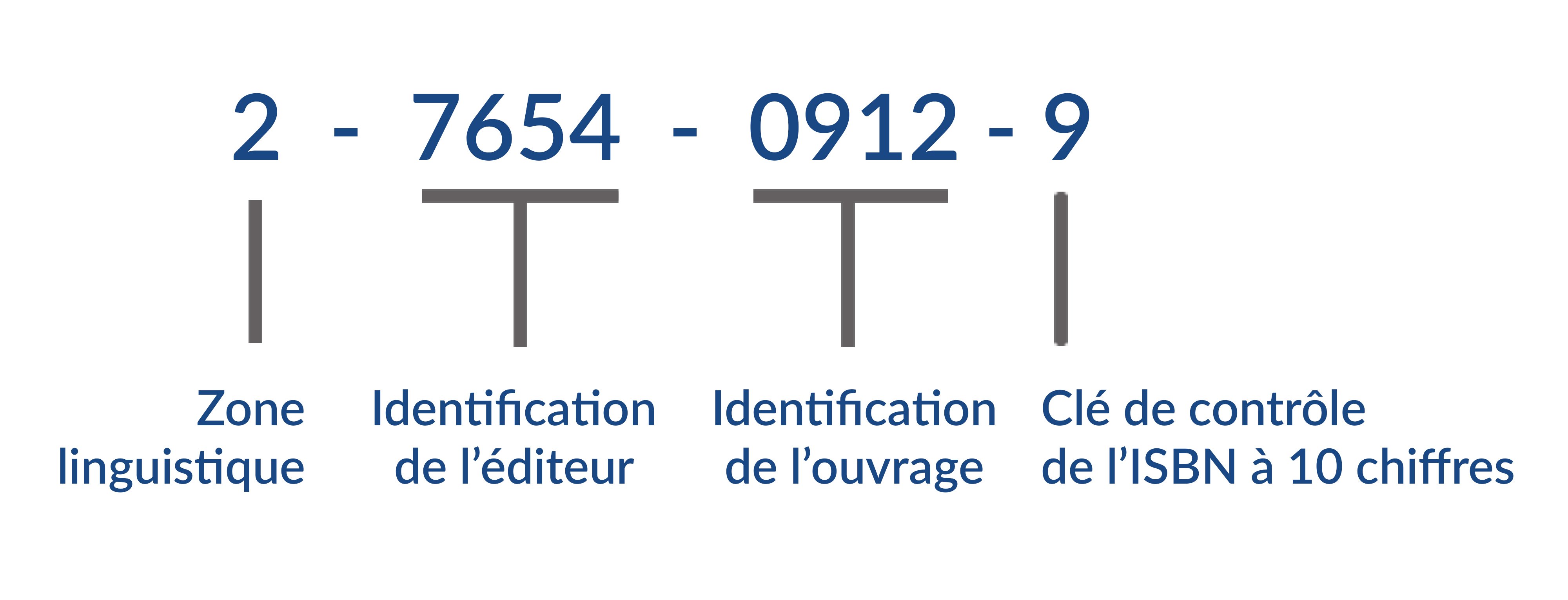 Comment Faire Un Schema Telephone Avec 2 Chiffres Identiques ÉVOLUTION DE L'ISBN - AFNIL
